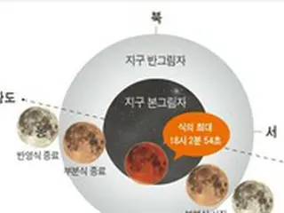 地球の影に月の一部が隠れる、19日に部分月食＝韓国報道