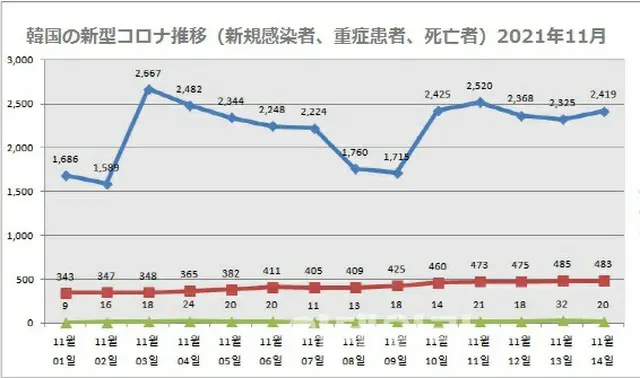 ウィズコロナで問題なし？新規感染者、重症患者、死亡者すべて「赤信号」＝韓国（画像提供:wowkorea）