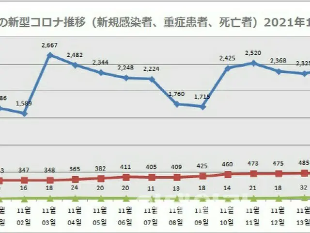 ウィズコロナで問題なし？新規感染者、重症患者、死亡者すべて「赤信号」＝韓国（画像提供:wowkorea）