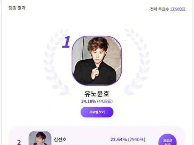 ユンホ（東方神起）＆俳優キム・ソンホ、“私生活で物議を醸したが復帰が待ち遠しいスター”に選ばれる（画像提供:wowkorea）