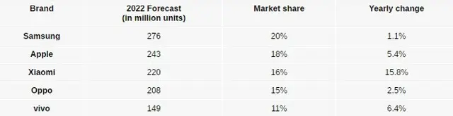 2022年のスマートフォン市場は世界で14億台に、サムスンは2.7億ウォン台の展望＝韓国報道（画像提供:wowkorea）