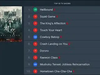 日本NetflixランキングTOP10、韓国ドラマ「7作品」ランクイン＝新作「地獄が呼んでいる」が1位に
