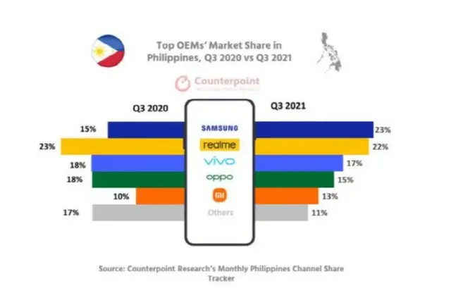 韓国サムスンのスマホが7～9月期にフィリピン市場で販売1位、中東・アフリカ市場でも善戦（画像提供:wowkorea）