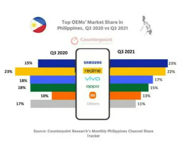 韓国サムスンのスマホが7～9月期にフィリピン市場で販売1位、中東・アフリカ市場でも善戦（画像提供:wowkorea）