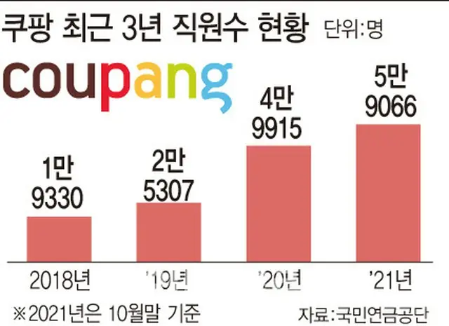 成長と雇用創出の両方をつかんだ「クーパン」＝韓国経済（画像提供:wowkorea）