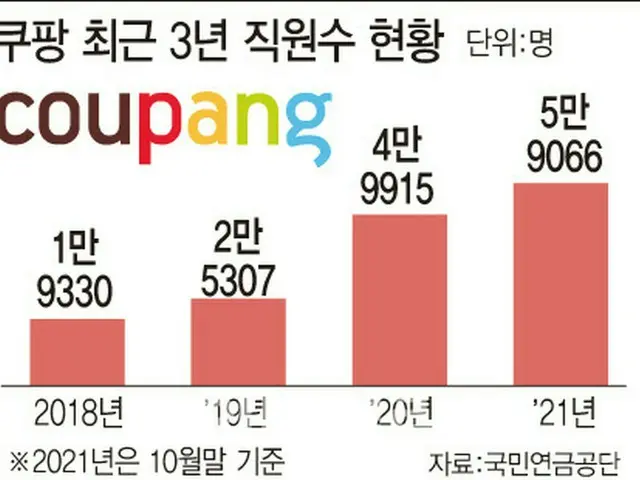 成長と雇用創出の両方をつかんだ「クーパン」＝韓国経済（画像提供:wowkorea）