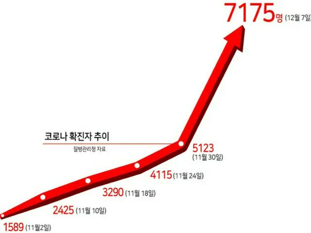 韓国では、新型コロナの一日の新規感染者数が7000人を超えた（画像提供:wowkorea）