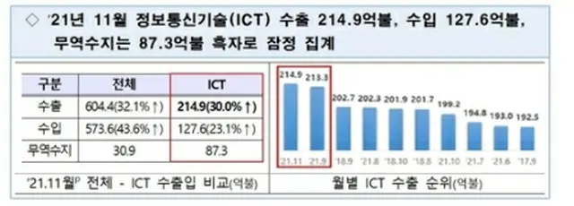 １１月のＩＣＴ輸出額が過去最高を記録した（科学技術情報通信部提供）＝（聯合ニュース）≪転載・転用禁止≫