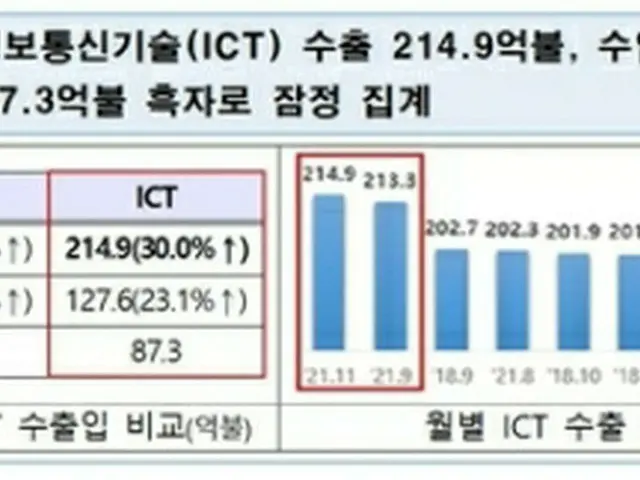 １１月のＩＣＴ輸出額が過去最高を記録した（科学技術情報通信部提供）＝（聯合ニュース）≪転載・転用禁止≫