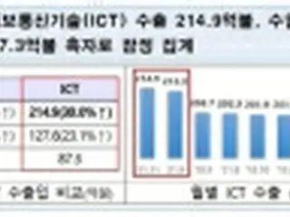 １１月のＩＣＴ輸出額が過去最高　前年比３０%増＝韓国