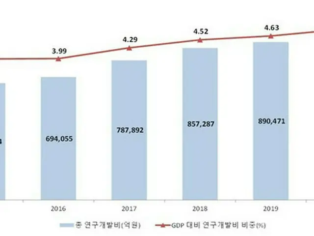 韓国の合計研究開発費とGDPに占める研究開発費の割合の推移（画像提供:wowkorea）