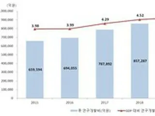 昨年の研究開発費は93兆ウォン、OECDで5位を維持＝韓国