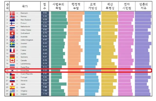 韓国、「公共清廉指数（IPI）評価」で世界18位…日本を上回りアジア1位（画像提供:wowkorea）