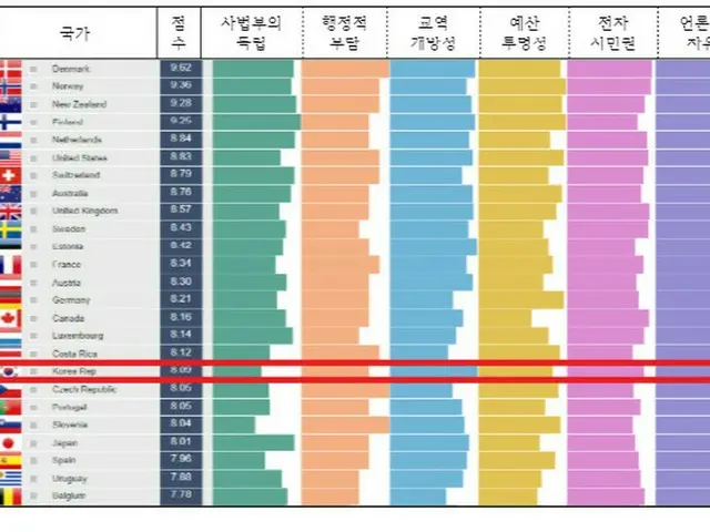 韓国、「公共清廉指数（IPI）評価」で世界18位…日本を上回りアジア1位（画像提供:wowkorea）