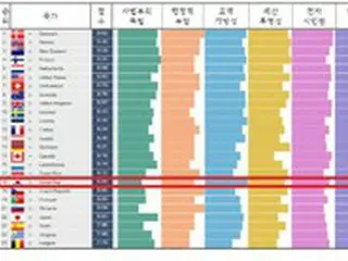 韓国、「公共清廉指数（IPI）評価」で世界18位…日本を上回りアジア1位