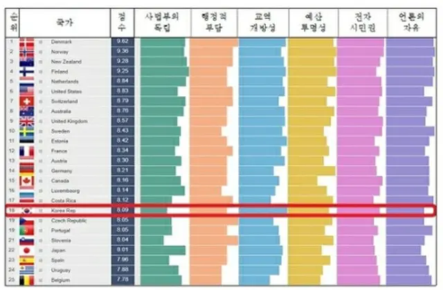 ERCASによるIPIの評価結果（国民権益委員会提供）＝（聯合ニュース）≪転載・転用禁止≫