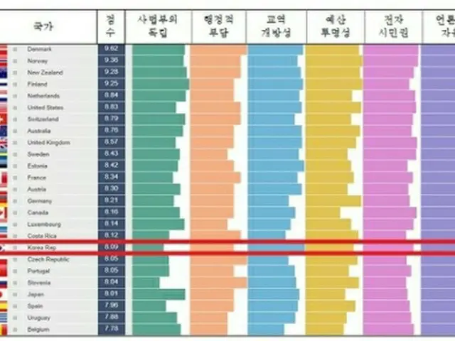 ERCASによるIPIの評価結果（国民権益委員会提供）＝（聯合ニュース）≪転載・転用禁止≫