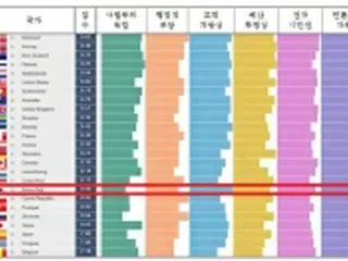 韓国の公共清廉性指数　世界18位＝アジアでは最高位