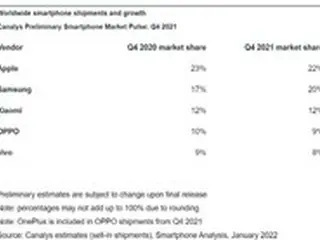 iPhone13の力、サムスンスマホがアップルに1位を明け渡す＝韓国報道