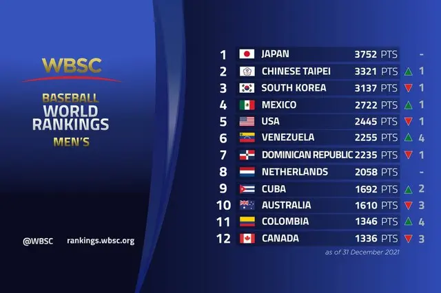 韓国野球、世界ランキング「3位転落」…日本は「1位維持」（画像提供:wowkorea）