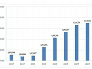 ソウルの自動車登録「317万台」…エコカーが「32%」の “急増”＝韓国