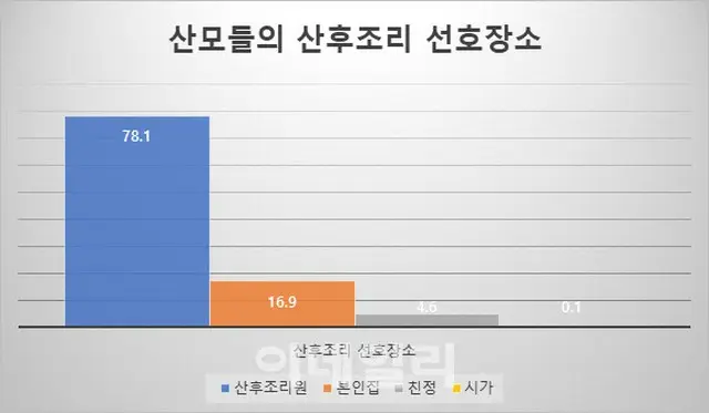 「産後養生院」を好む妊婦は10人中8人…夫の実家はわずか0.1%＝韓国（画像提供:wowkorea）