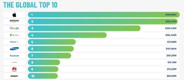 ことしのブランド価値で427兆ウォンのアップルがトップ、サムスンは129兆ウォンで6位＝韓国報道（画像提供:wowkorea）