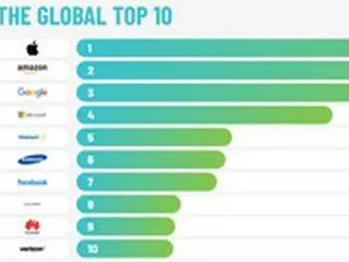 ことしのブランド価値で427兆ウォンのアップルがトップ、サムスンは129兆ウォンで6位＝韓国報道