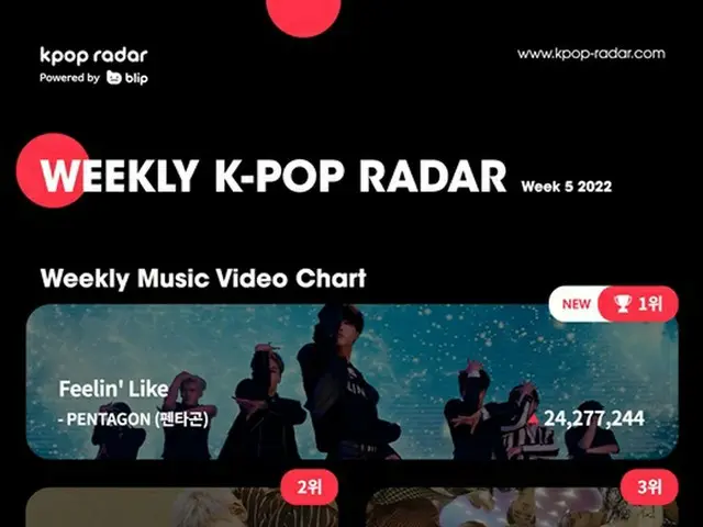 「PENTAGON」、カムバックするや「K-POP RADAR」チャート1位獲得（画像提供:wowkorea）