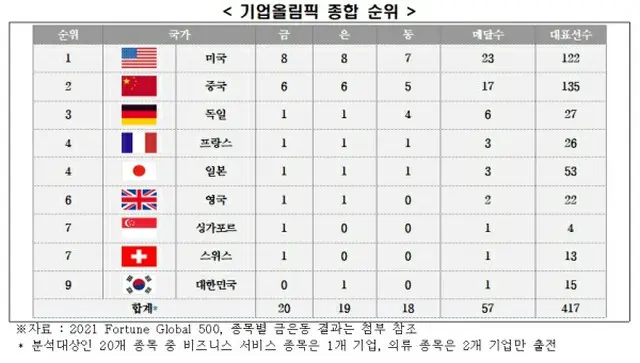 31か国出場の「企業オリンピック」で日本4位、韓国9位＝韓国報道（画像提供:wowkorea）