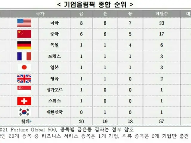 31か国出場の「企業オリンピック」で日本4位、韓国9位＝韓国報道（画像提供:wowkorea）