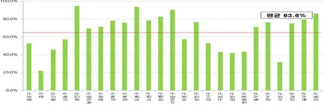 ソウル市の区ごとの住宅街の駐車場確保率（平均63．6%）（画像提供:wowkorea）