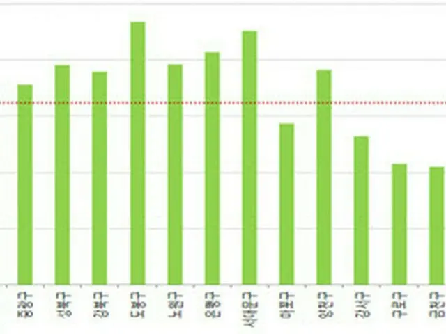 ソウル市の区ごとの住宅街の駐車場確保率（平均63．6%）（画像提供:wowkorea）