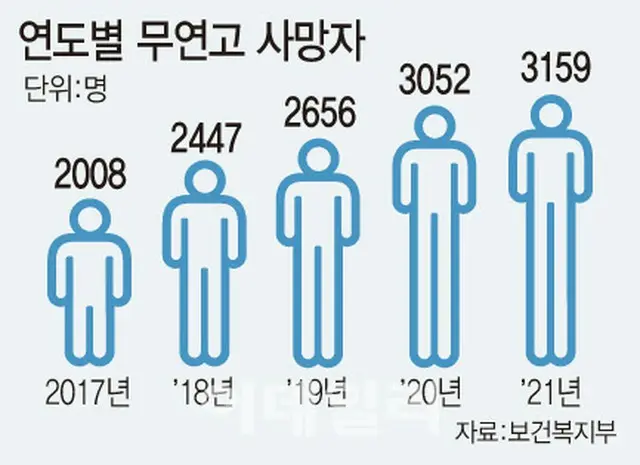 年度別の孤独死者数（資料:保険福祉部）＝韓国報道（画像提供:wowkorea）