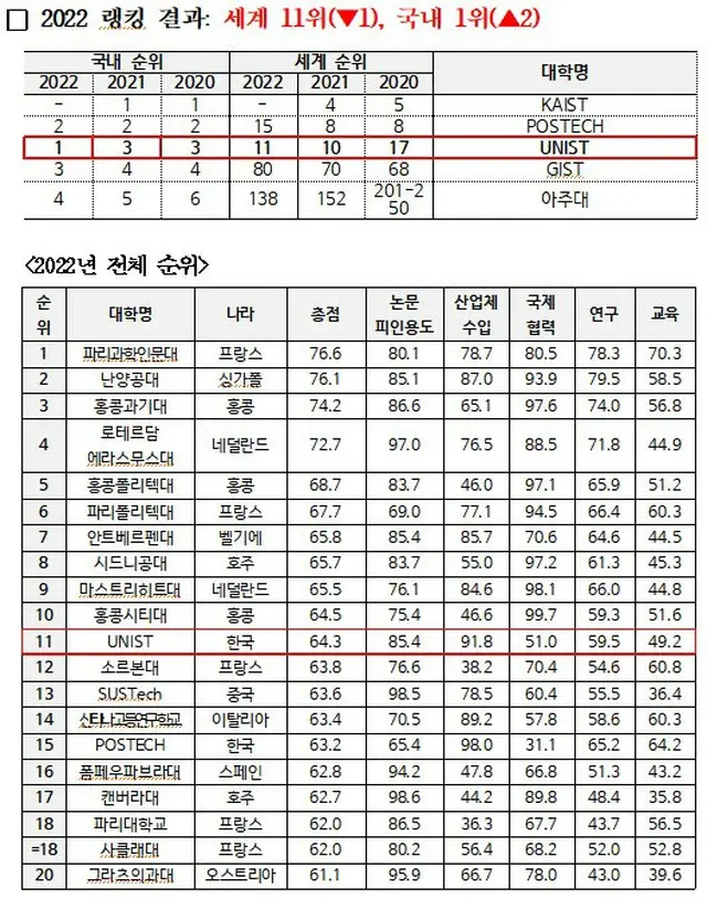 蔚山科学技術院、新興大学ランキングで韓国1位・世界11位＝韓国報道（画像提供:wowkorea）