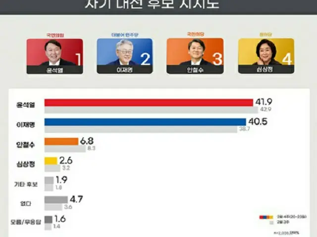 世論調査企業リアルメーターによる「韓国次期大統領選候補の支持率」（1. 尹錫悦候補2. 李在明候補3. 安哲秀候補4. 沈相ジョン候補）（画像提供:wowkorea）