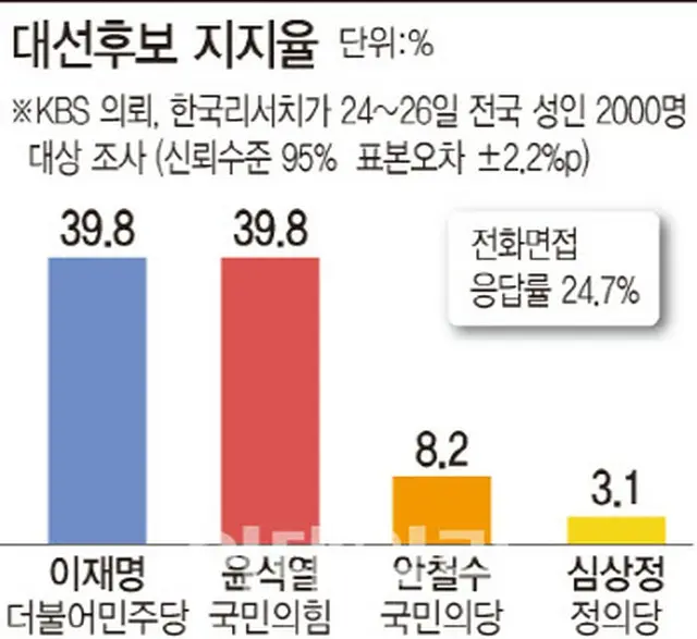 超混戦状況で一本化が失敗に...第20代大統領選挙「五里霧中」＝韓国（画像提供:wowkorea）