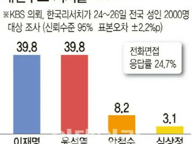 超混戦状況で一本化が失敗に...第20代大統領選挙「五里霧中」＝韓国（画像提供:wowkorea）