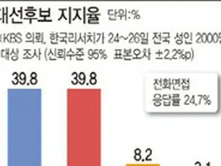 超混戦状況で一本化が失敗に...第20代大統領選挙「五里霧中」＝韓国