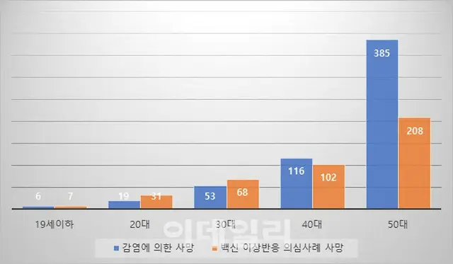 30代以下の新型コロナ感染による累計死亡者78人...一方でワクチン接種による死亡は106人に＝韓国（画像提供:wowkorea）