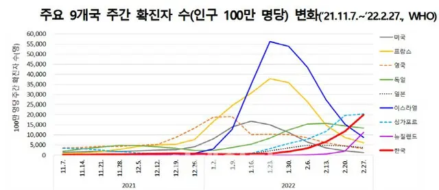 ワクチン接種90%超えたシンガポール...100万人当たり感染者数が世界1位に（画像提供:wowkorea）