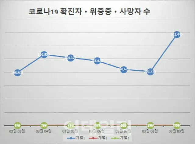 韓国大統領選挙投票日の新型コロナ新規感染者、過去最多の「34万2446人」（画像提供:wowkorea）