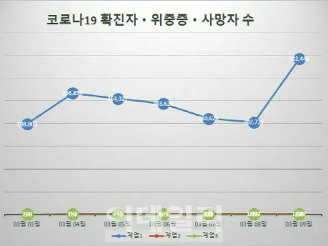 韓国大統領選挙投票日の新型コロナ新規感染者、過去最多の「34万2446人」（画像提供:wowkorea）