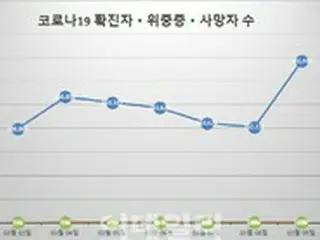 韓国大統領選挙投票日の新型コロナ新規感染者、過去最多の「34万2446人」