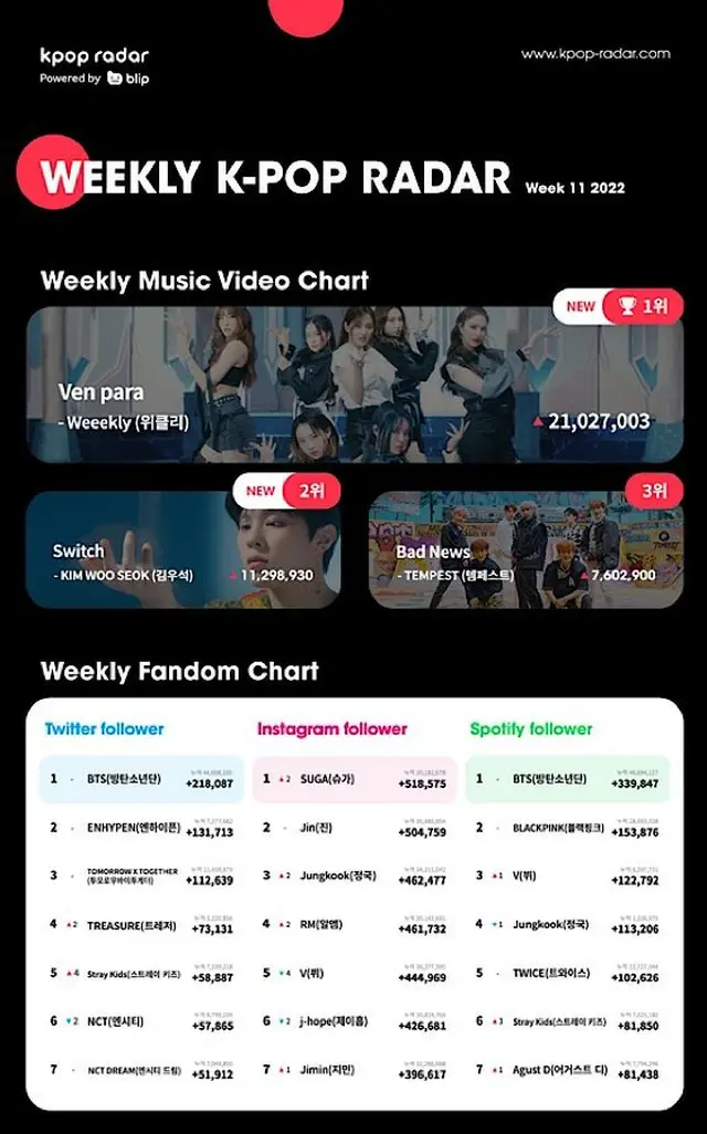 「Weeekly」、K-POP Radarチャート第1位（画像提供:wowkorea）