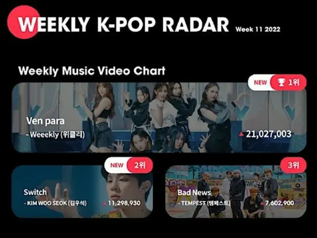 「Weeekly」、K-POP Radarチャート第1位（画像提供:wowkorea）