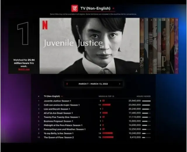 テレビ（非英語）部門のTOP10（ネットフリックス提供）＝（聯合ニュース）≪転載・転用禁止≫