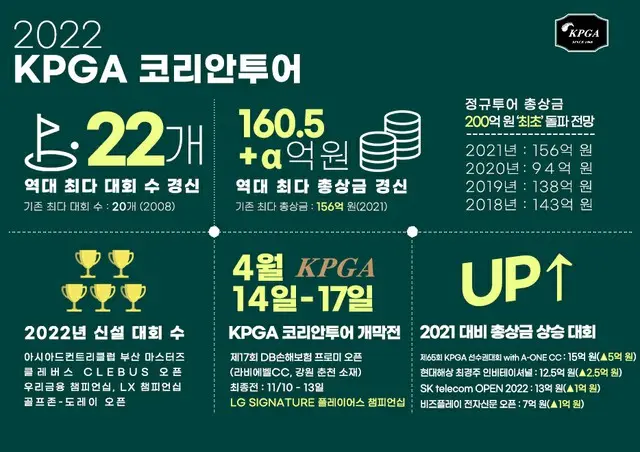 KPGAコリアンツアー、4月14日に開幕「歴代最高額賞金・最多大会」（画像提供:wowkorea）