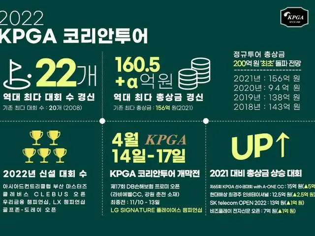 KPGAコリアンツアー、4月14日に開幕「歴代最高額賞金・最多大会」（画像提供:wowkorea）