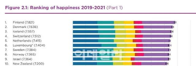 幸福度指数、韓国146か国中59位...日本は54位＝韓国報道（画像提供:wowkorea）